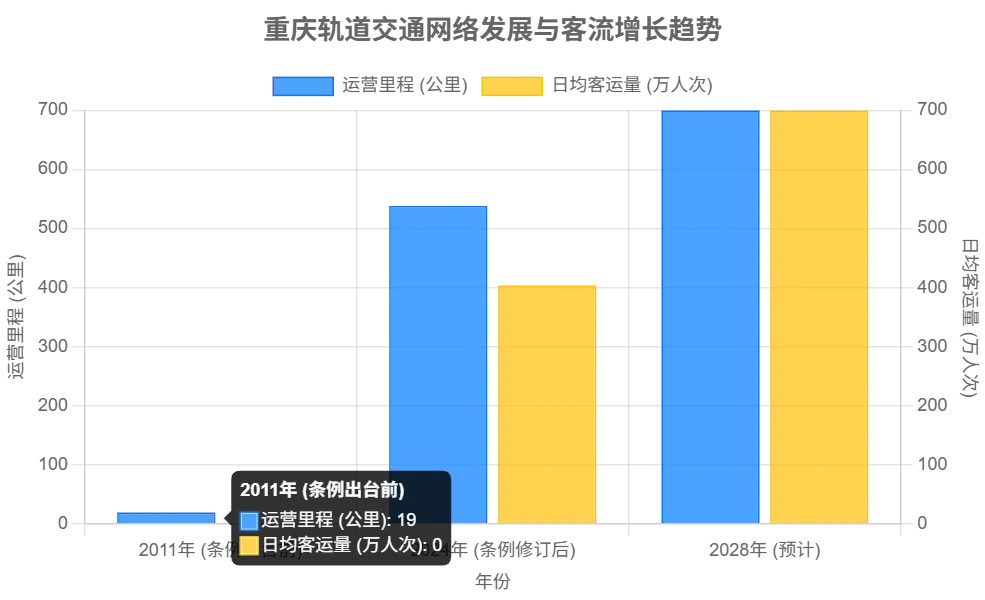 Croissance du réseau et de la fréquentation du Métro de Chongqing