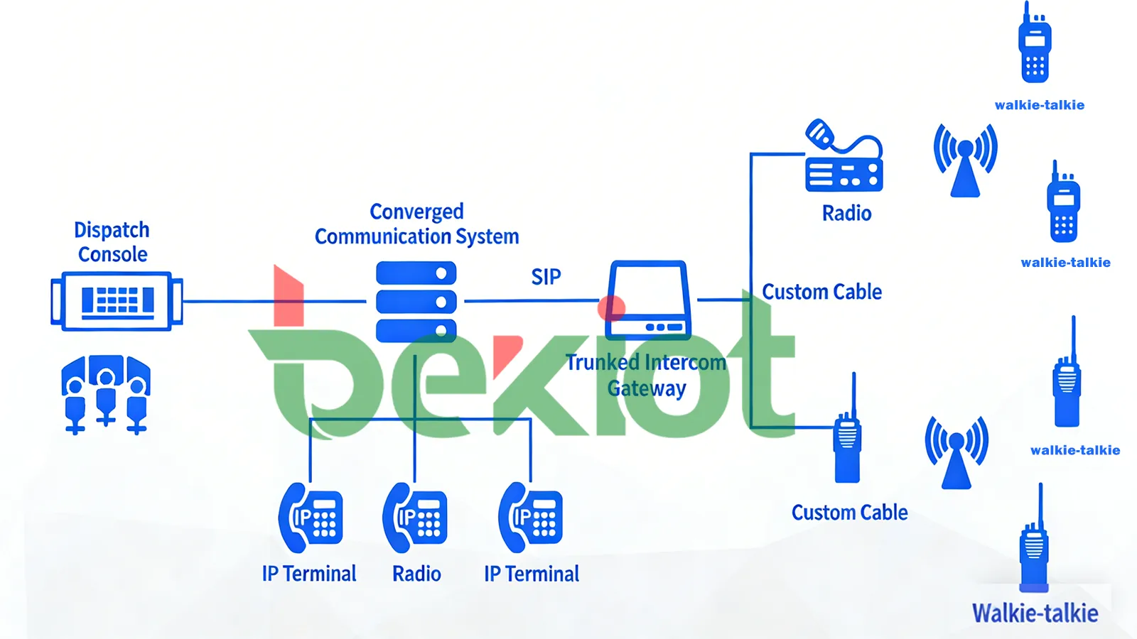 Radio Over IP (RoIP) System Overview