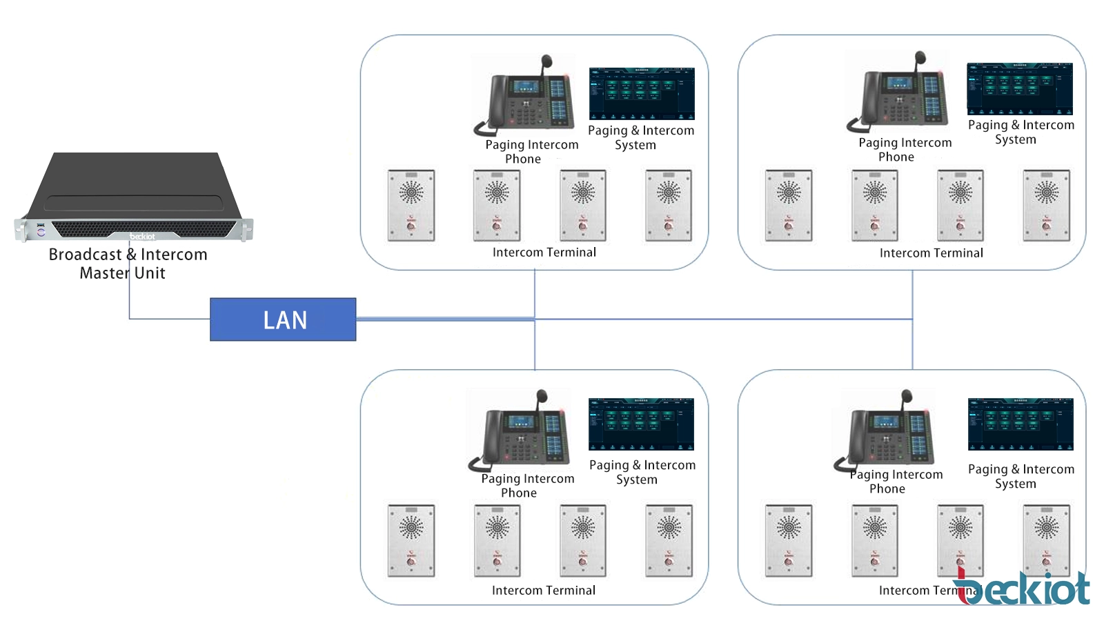 Aperçu de la solution de sonorisation IP et d'interphone montrant la plateforme de contrôle d'entreprise, les terminaux d'interphone SIP, les haut-parleurs IP et la communication centralisée sur plusieurs sites mondiaux