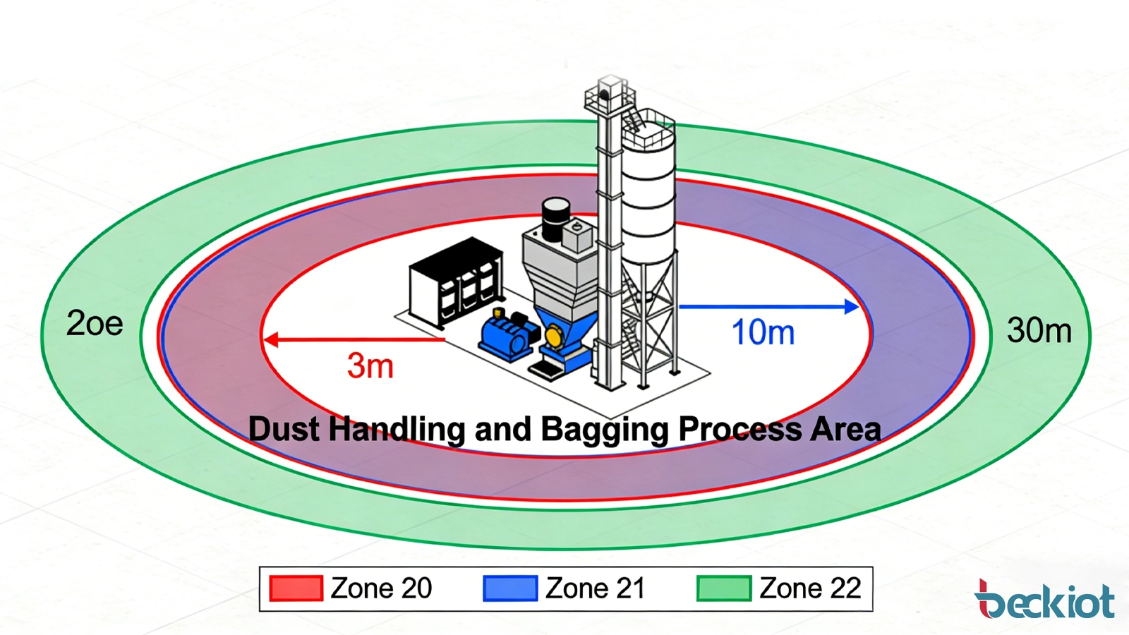 What Is Zone 21 Dust Hazardous Area? Standards, Protection Ratings, and Applications