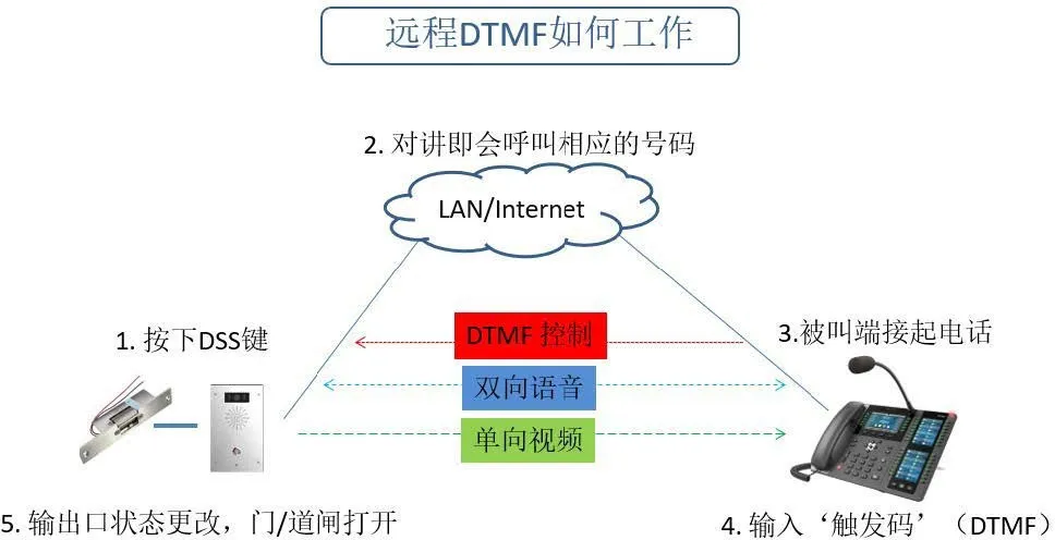 Déclenchement DTMF à distance - Mode appelant i16V