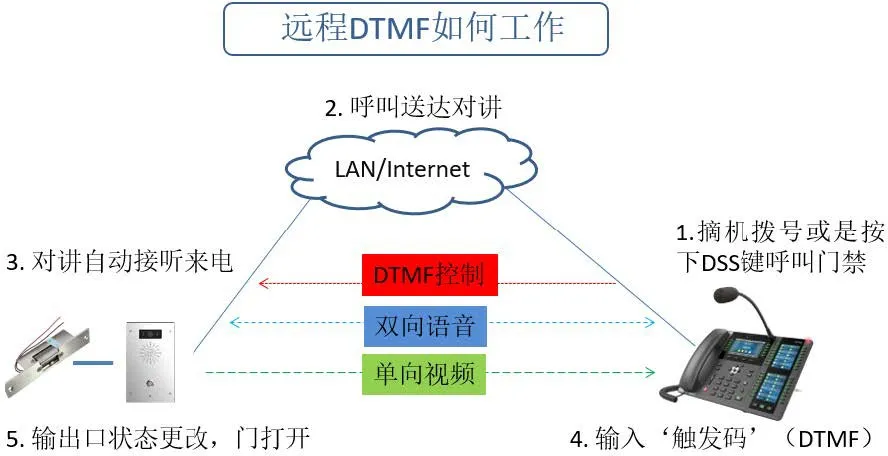 Déclenchement DTMF à distance - Mode appelé i16V