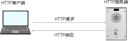 HTTP API connection architecture