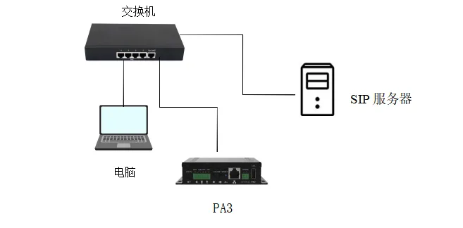 Schéma de connexion réseau pour le BK-DAB-PA3 et le serveur SIP