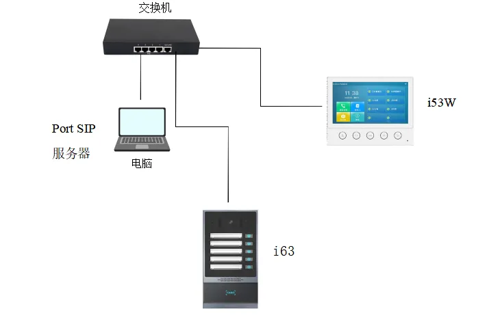 Schéma de connexion réseau