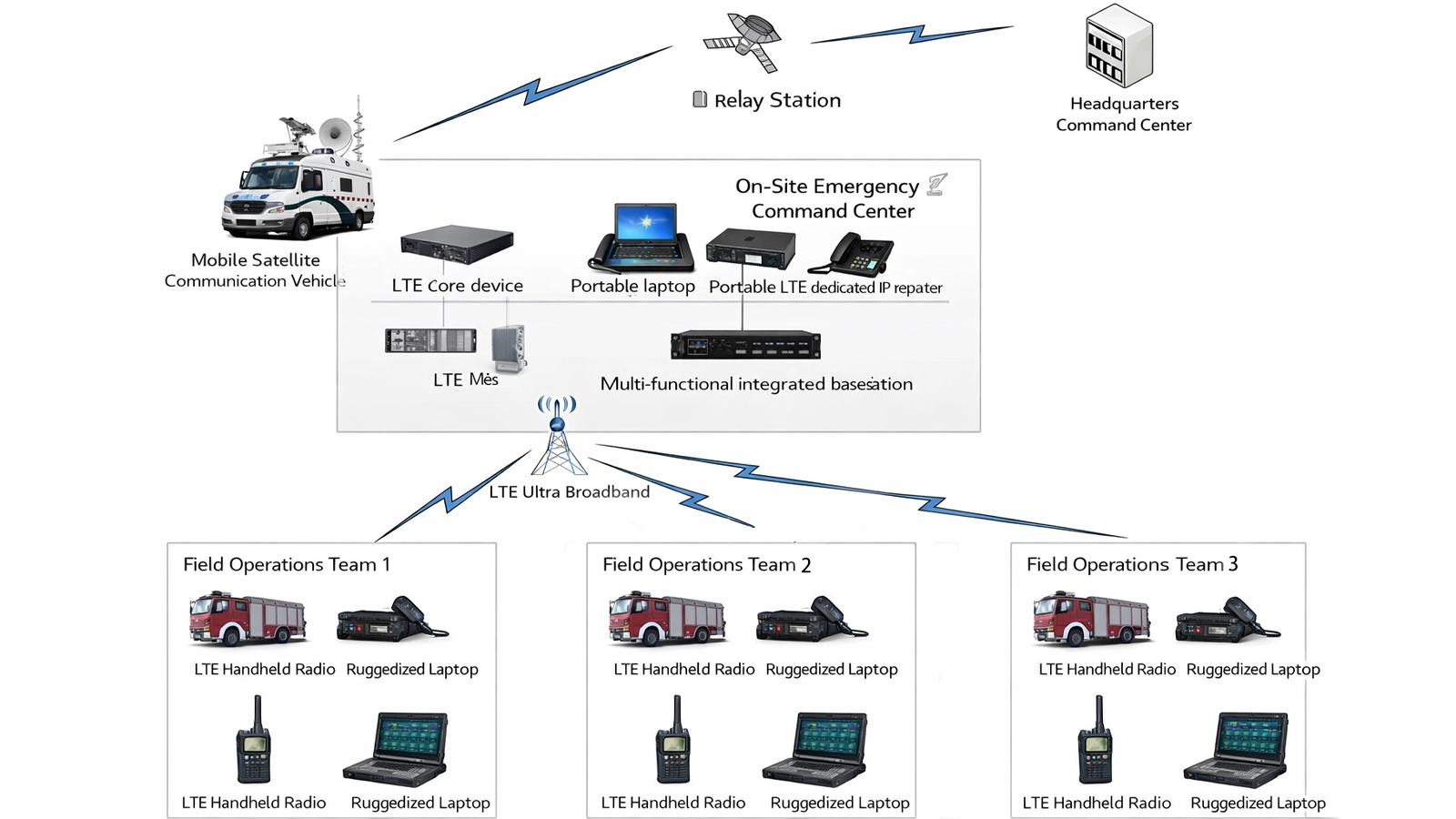 Architecture intégrée de commandement, de contrôle et de communications des incendies et secours reliant la réception d’appels d’urgence, le dispatch CAD, la radio, la bande large, le SIG, le poste de commandement et le centre d’opérations d’urgence