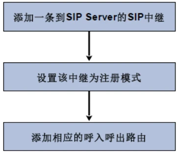 Diagramme des modes de déploiement courants du GOIP32T