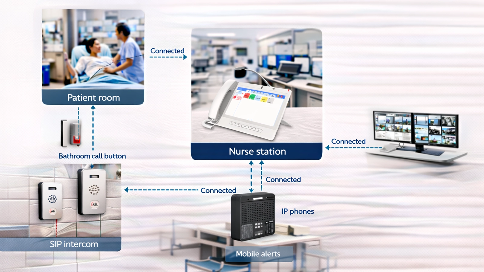 Architecture du système d’appel infirmier et d’alerte d’urgence en santé reliant chambres de patients, salles de bains, postes de soins infirmiers, interphone SIP, téléphones IP, alertes mobiles et plateforme de gestion centrale