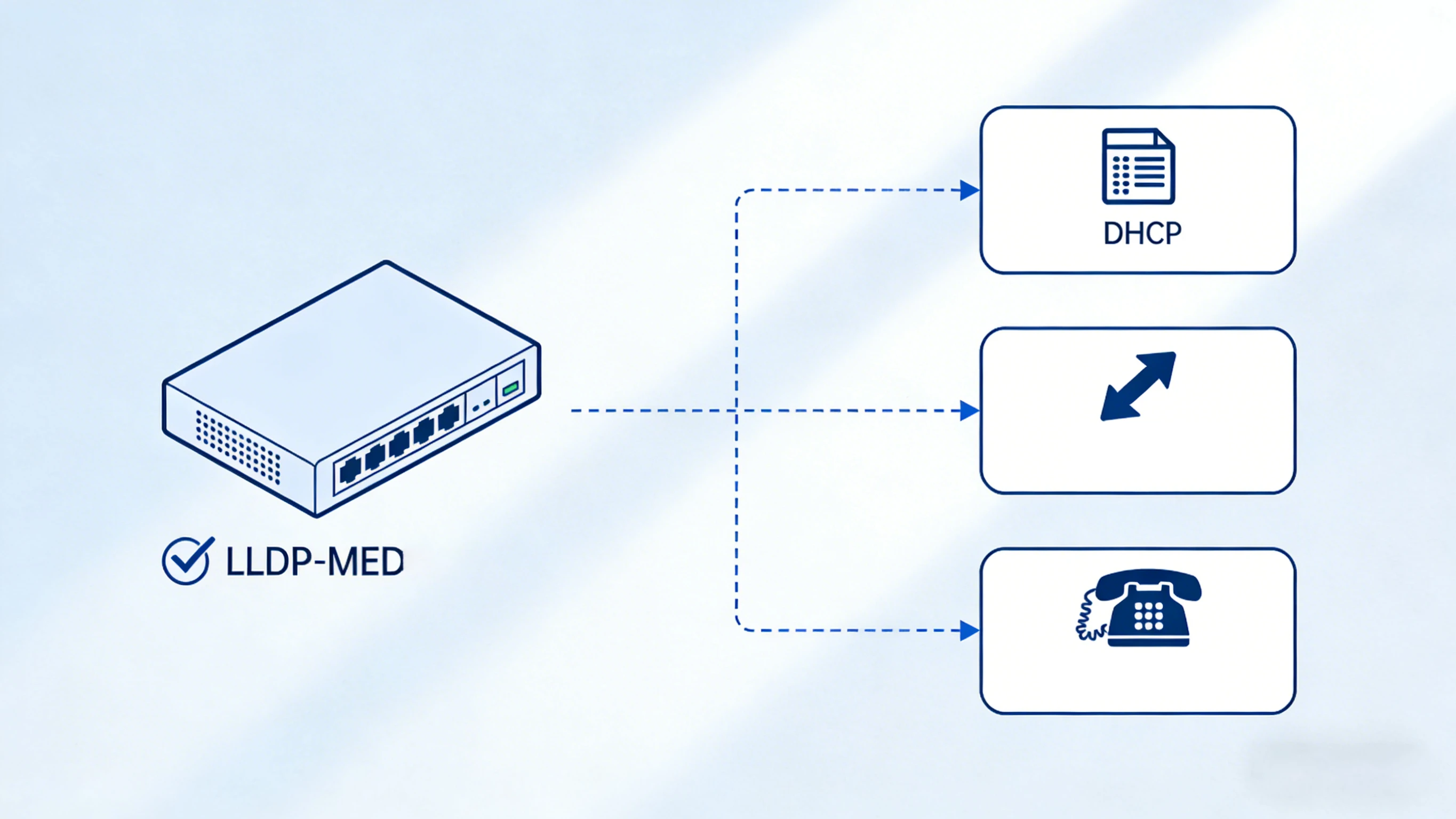 Séquence simplifiée de démarrage : activation de la liaison, échange de politiques LLDP-MED, attribution du VLAN, requête DHCP, téléchargement de la configuration et enregistrement SIP d’un téléphone IP