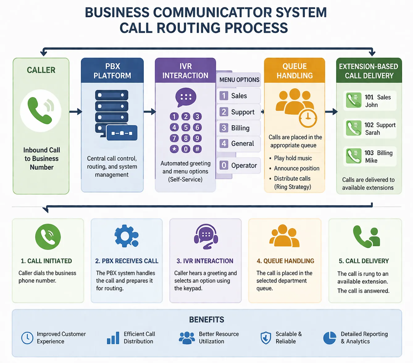 Processus d’acheminement des appels du système de communication d’entreprise incluant la plateforme PBX, l’interaction SVI, la gestion de file d’attente et la distribution des appels par extension