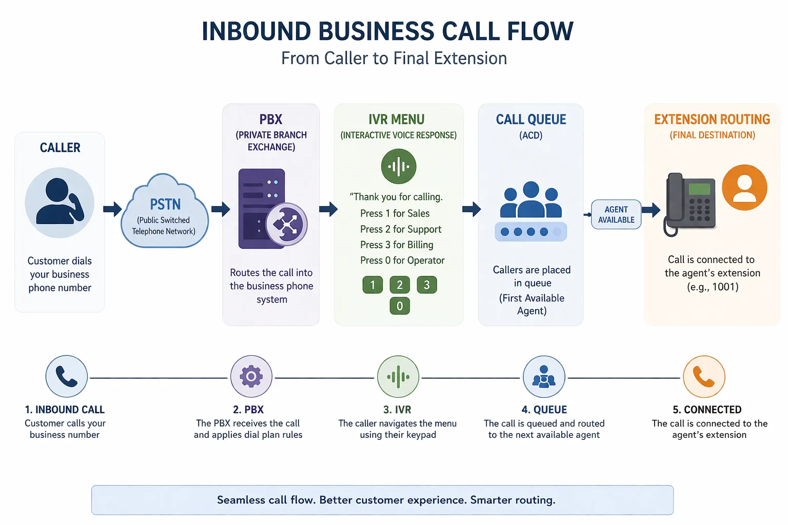 Flux d’appels commerciaux entrants via PBX, menu IVR, file d’attente et routage final vers une extension dans un système de communication d’entreprise