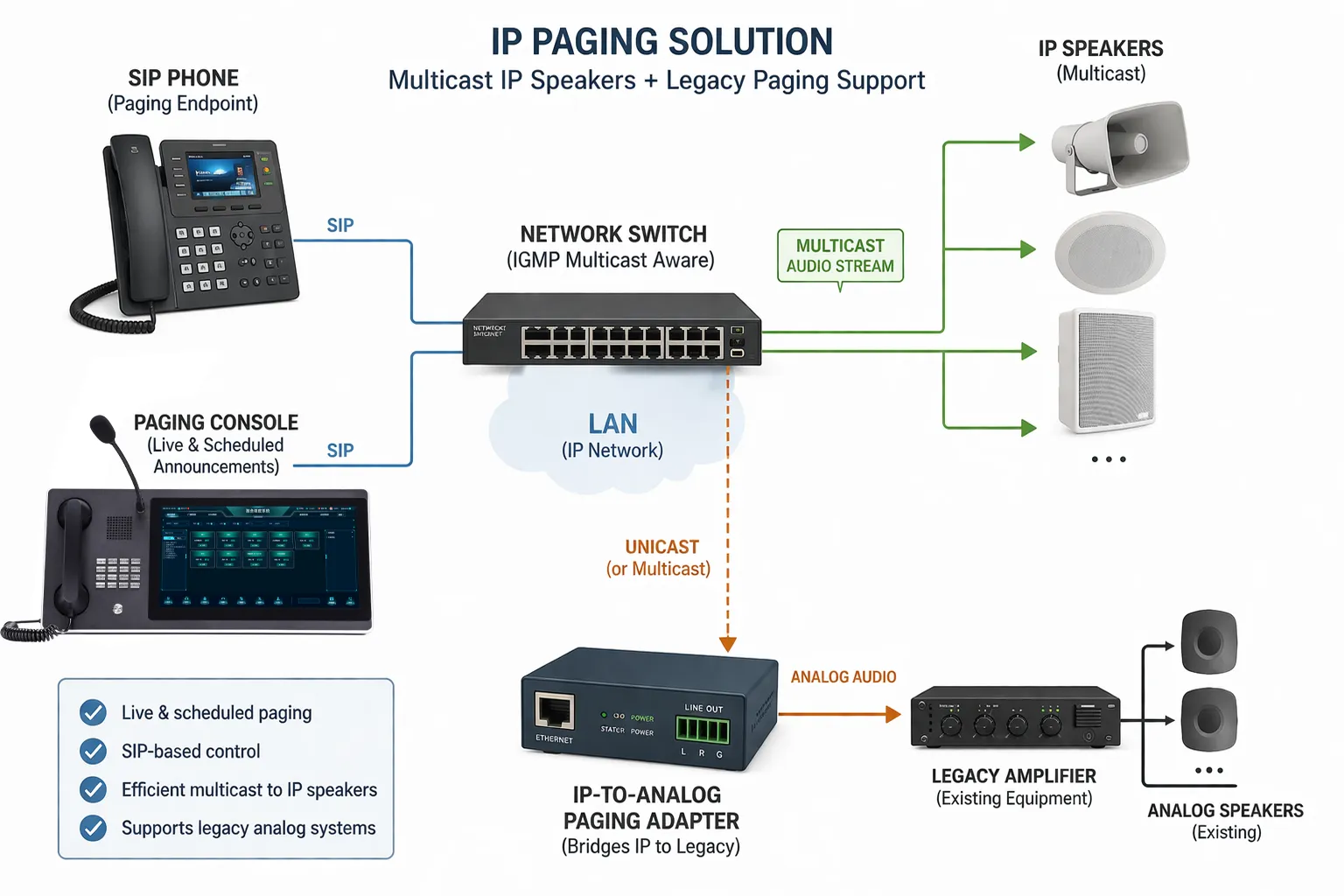 Téléphone SIP et console de sonorisation envoyant des annonces à des haut-parleurs IP multicast et à un adaptateur de sonorisation IP-vers-analogique pour amplificateurs existants