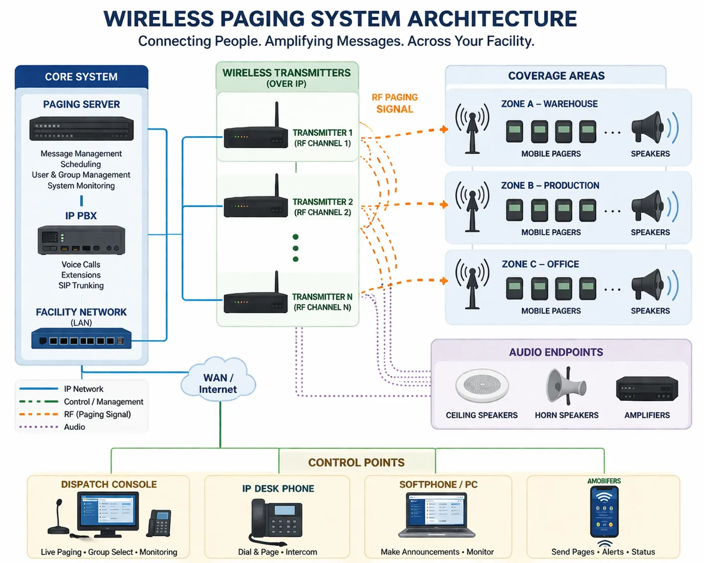 Paging Systems in Wireless Communication: How They Work, Where They Fit, and Why They Still Matter