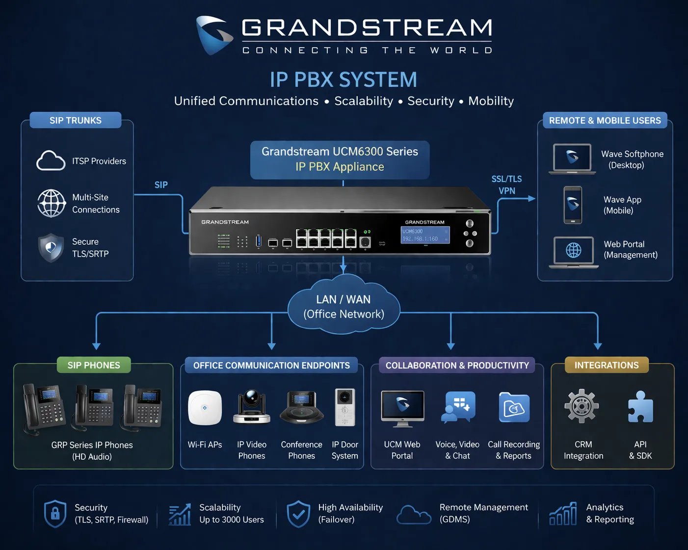 Grandstream IP PBX: Features and Applications Explained