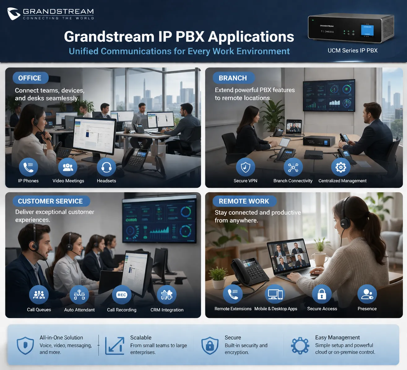 Applications de l’IP PBX Grandstream dans les environnements de bureau, de succursales, de service client et de travail à distance