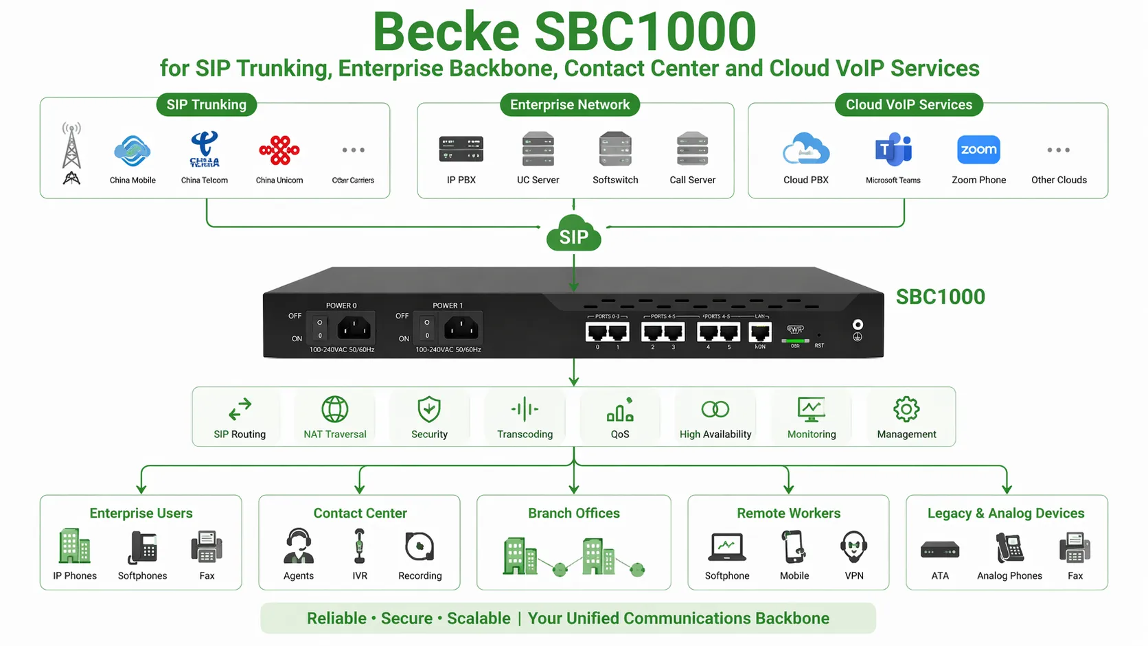Becke SBC1000 pour SIP trunking, backbone d'entreprise, centre de contact et services VoIP cloud