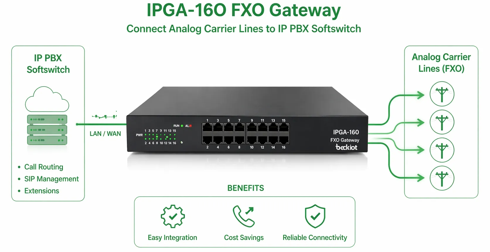 Passerelle IPGA-16O FXO connectée à un softswitch IP PBX et à des lignes opérateur analogiques