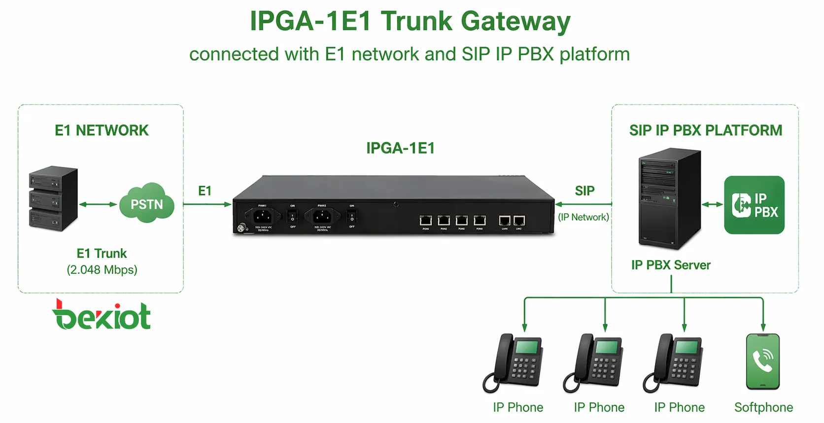 Passerelle de jonction IPGA-1E1 connectée au réseau E1 et à la plateforme IP PBX SIP