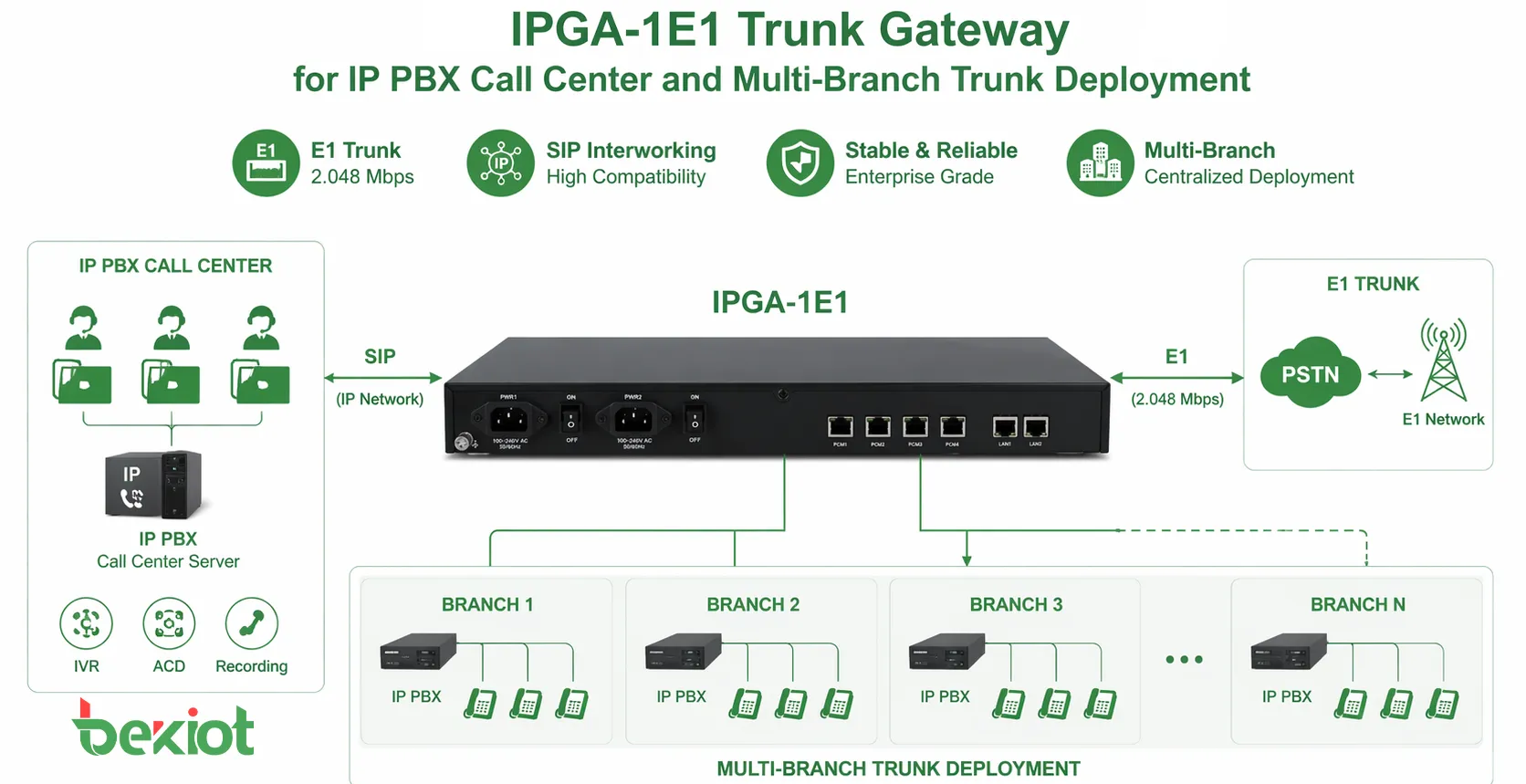 Passerelle de jonction IPGA-1E1 pour déploiements de IP PBX, centres d’appels et jonctions multi-filiales