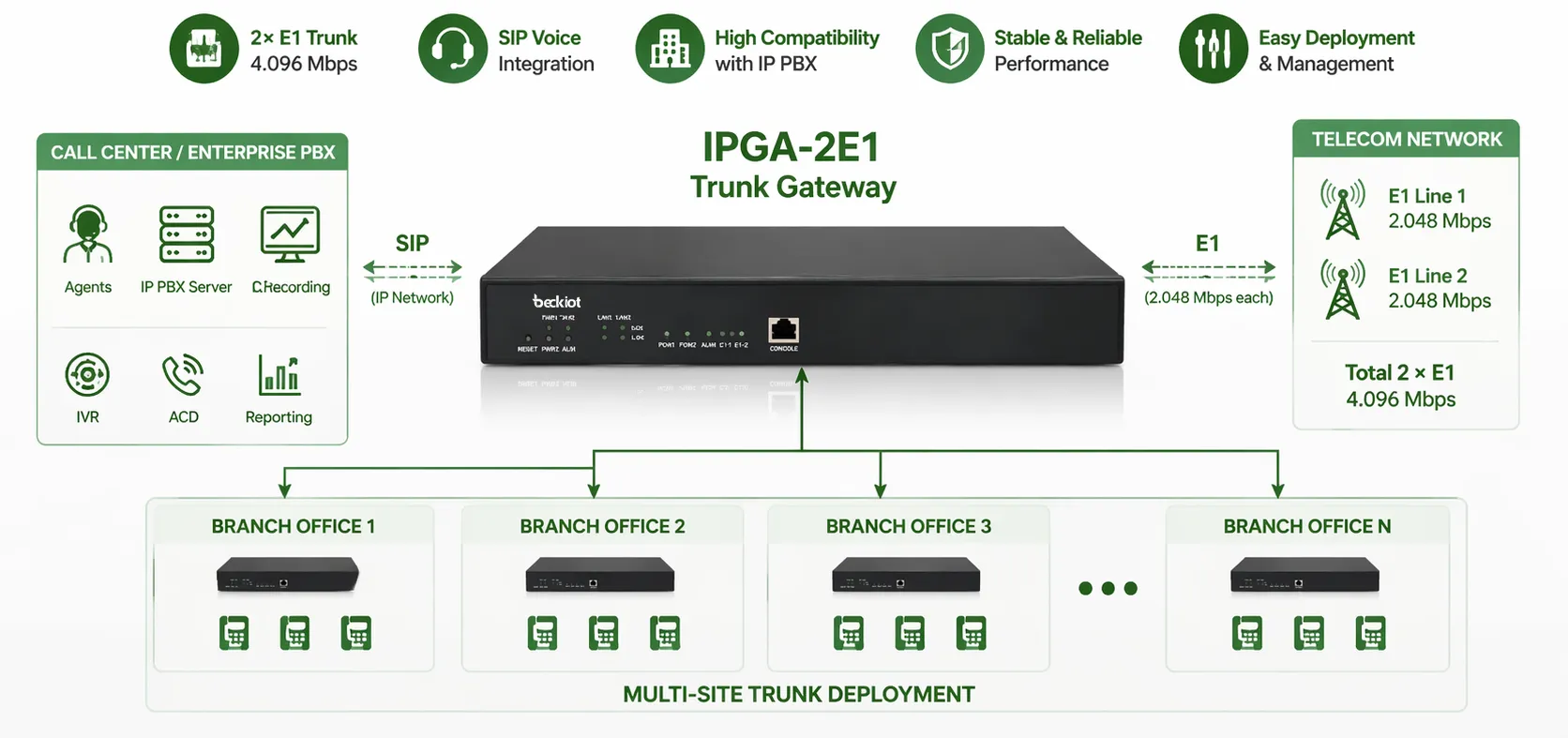 Passerelle de liaison IPGA-2E1 pour déploiements PBX d’entreprise de centres d’appels et liaisons 2E1 multi-sites