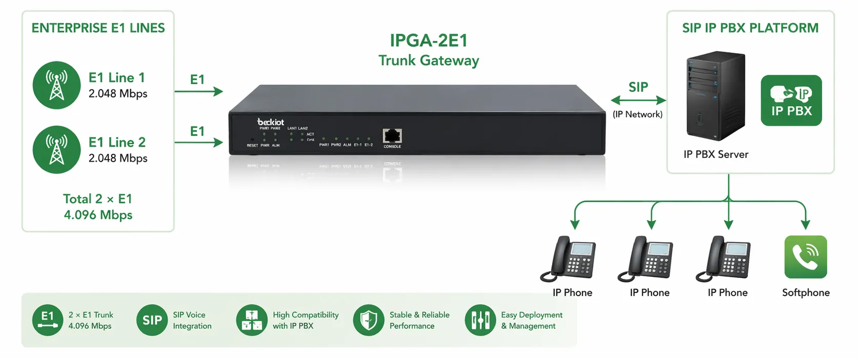 Passerelle de liaison IPGA-2E1 connectée aux lignes E1 d’entreprise et à la plateforme IP PBX SIP