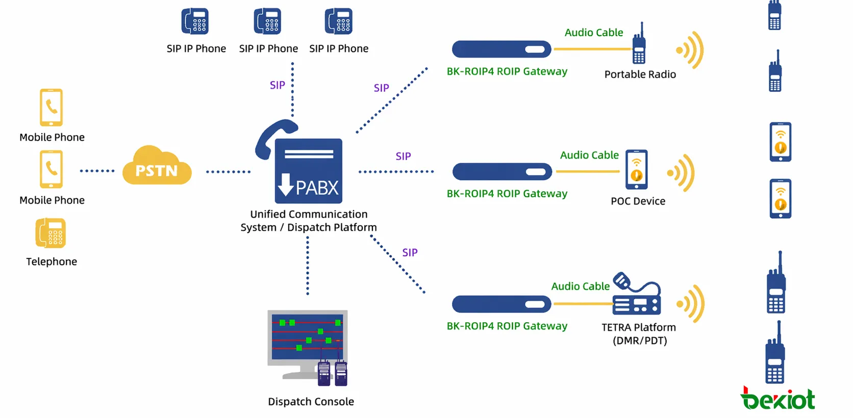 Passerelle ROIP BK-ROIP4 intégrée à des systèmes de communication de commandement et de dispatch