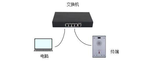 Connexion sur le même LAN