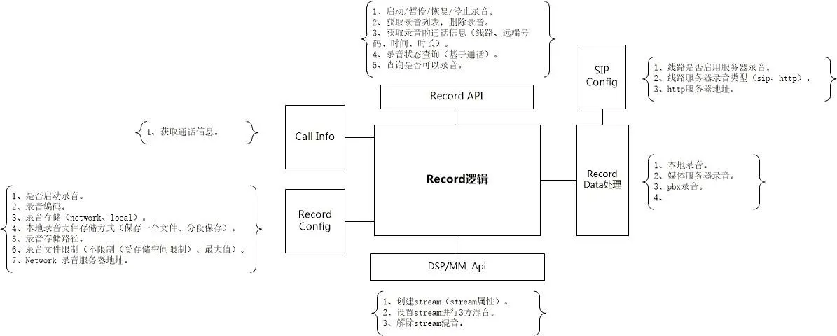 Diagramme de l'architecture d'enregistrement d'appels