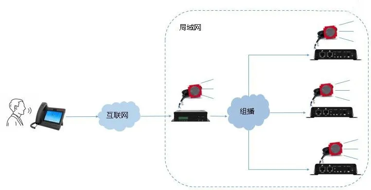 Appel de diffusion depuis téléphone IP vers équipement PA