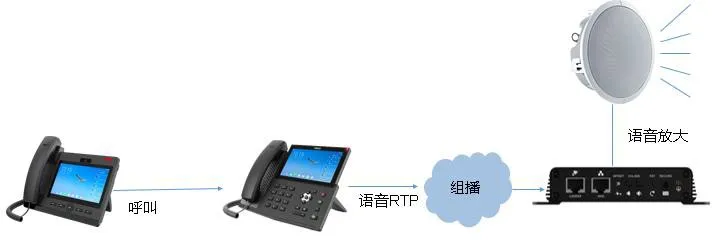 Amplification audio par téléphone IP