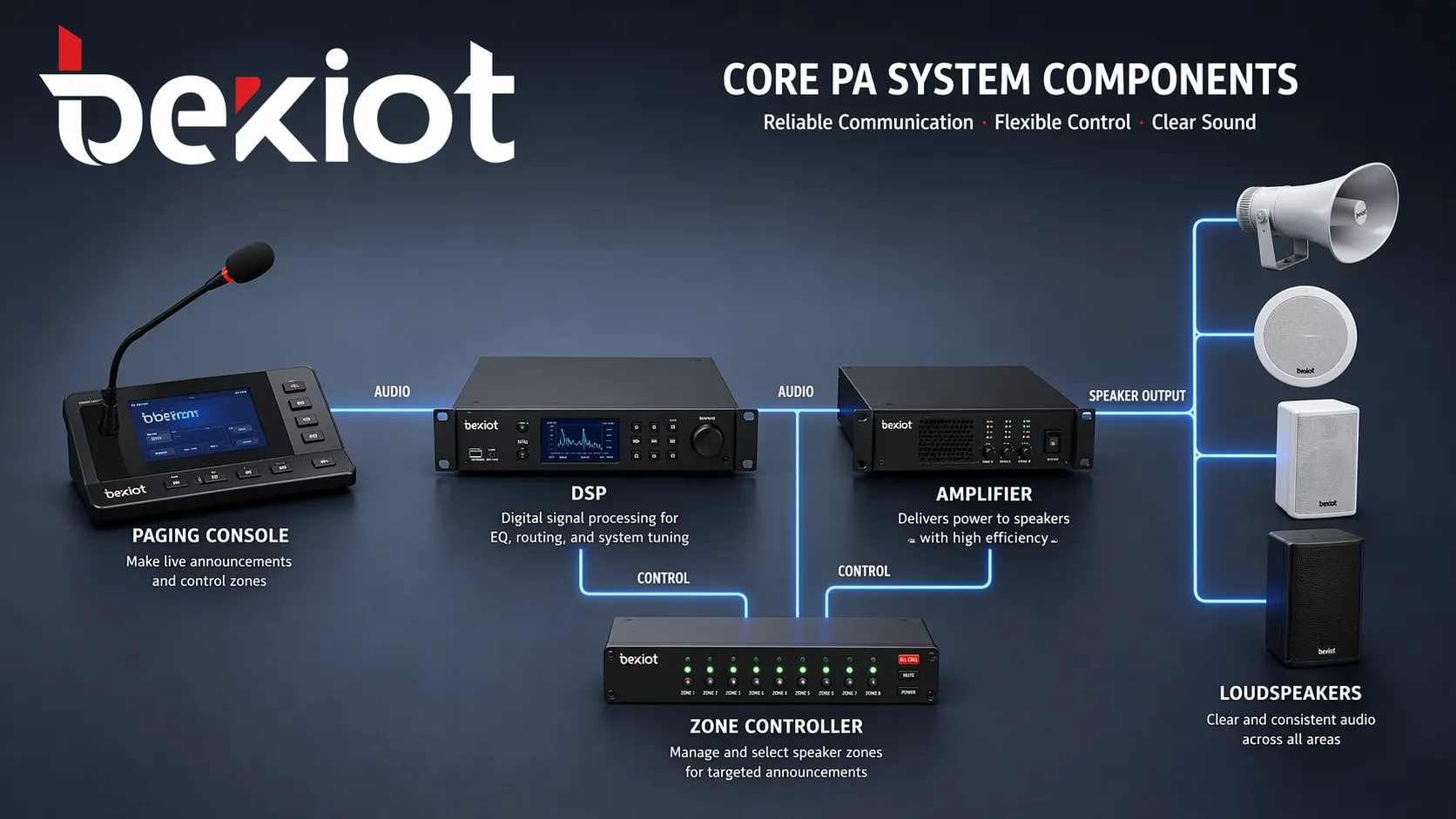 Composants clés d'un système de sonorisation : console d'appel, DSP, amplificateur, contrôleur de zone et haut-parleurs