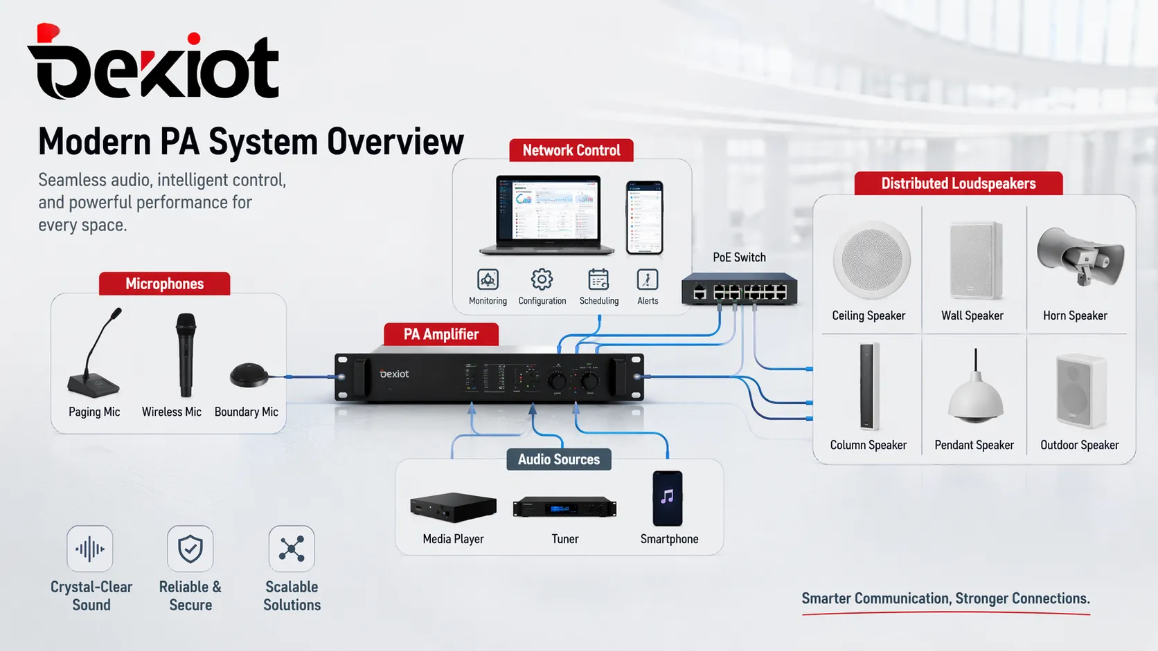 Présentation générale d'un système de sonorisation moderne avec microphones, amplificateur, contrôle réseau et haut-parleurs distribués