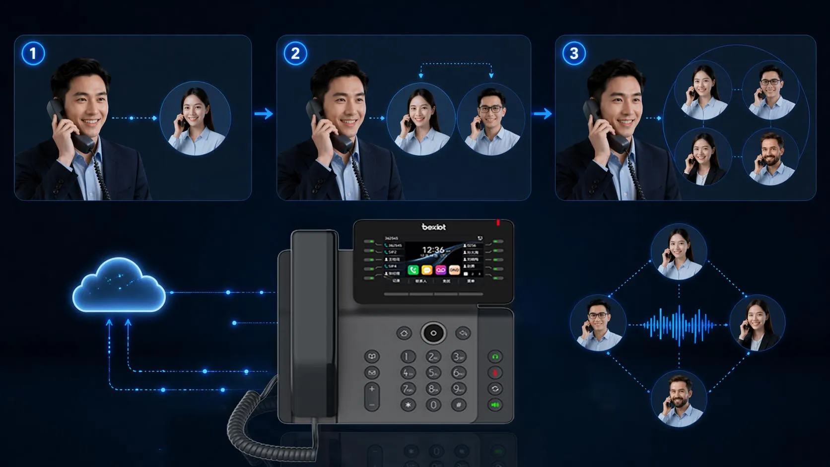 Déroulement de mise en œuvre de l'appel à cinq participants : ajout d'intervenants via téléphone de bureau, pont PBX ou pont audio hébergé