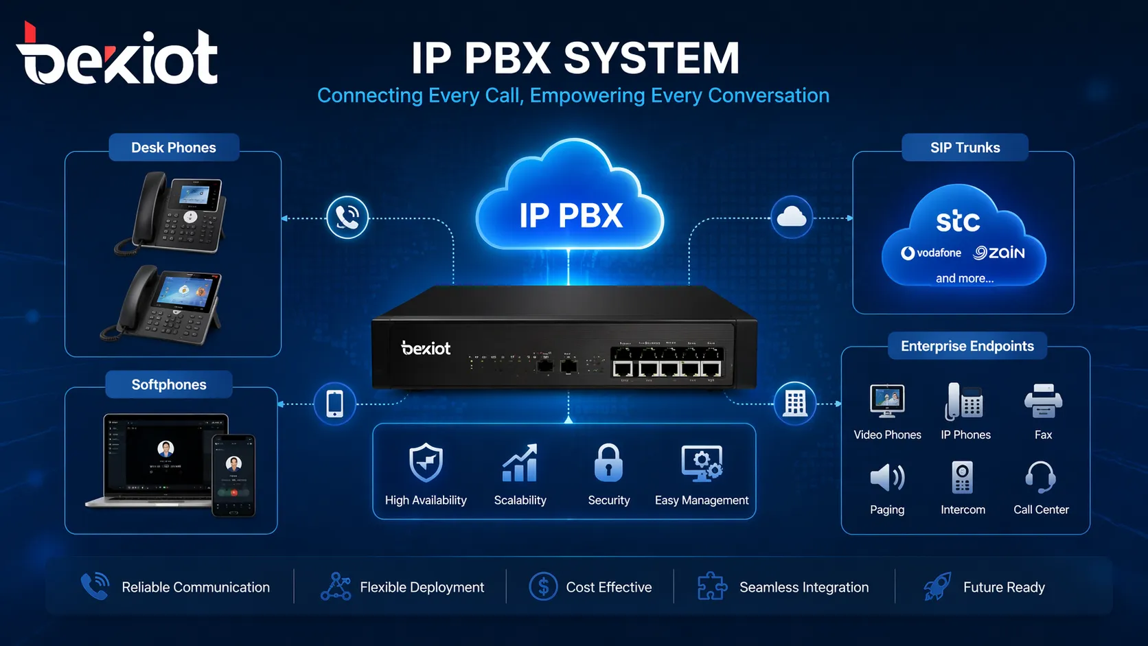 Système IP PBX connectant les téléphones de bureau, softphones, tronçons SIP et terminaux de communication d'entreprise