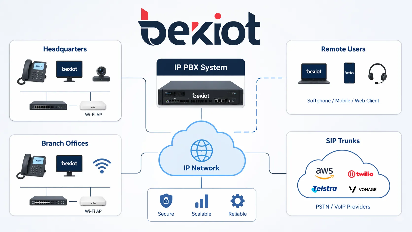 IP PBX system connecting headquarters, branch offices, remote users, and SIP trunks over an IP network