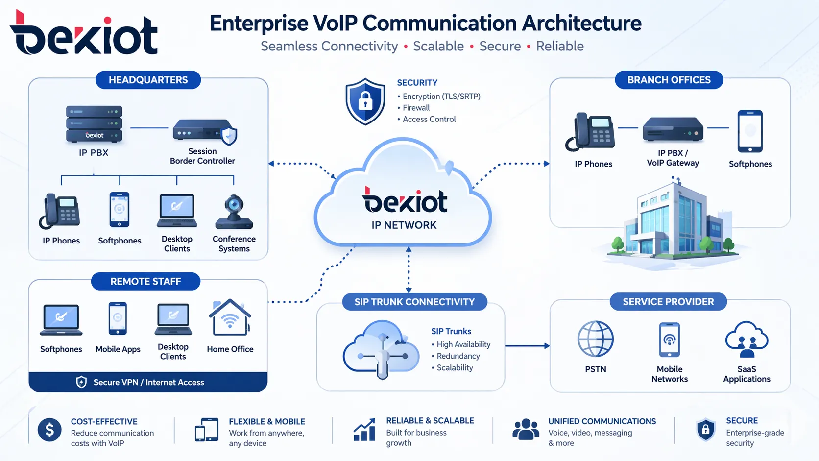 Enterprise VoIP communication architecture with headquarters, branch offices, remote staff, and SIP trunk connectivity