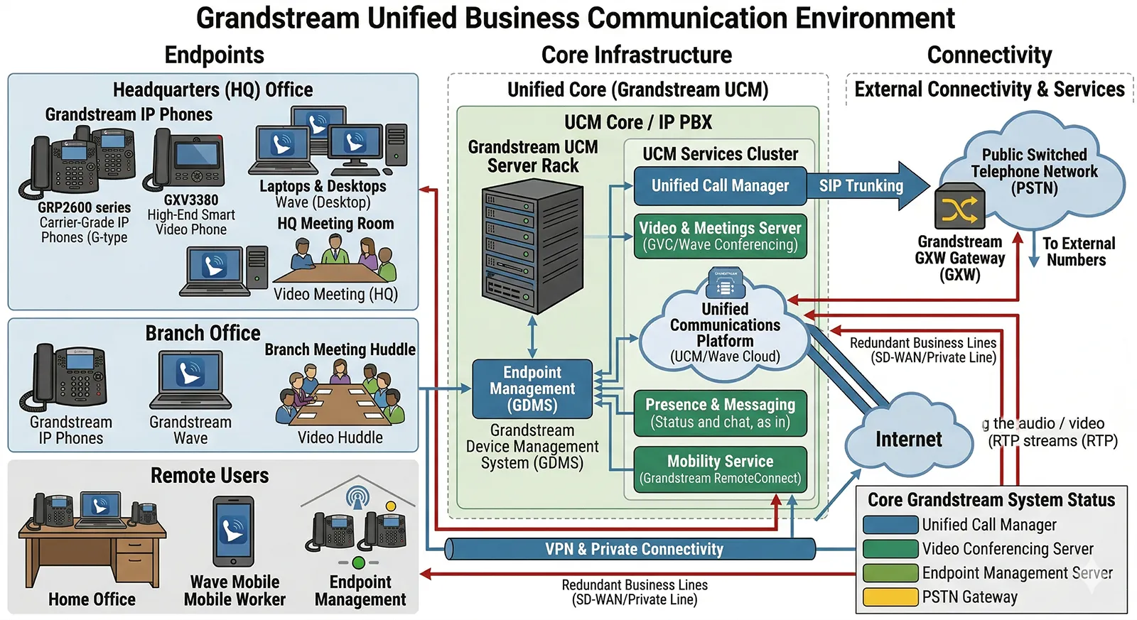 Environnement de communication d’entreprise utilisant Grandstream IP PBX pour la voix, les réunions vidéo, l’accès mobile et la gestion des terminaux SIP