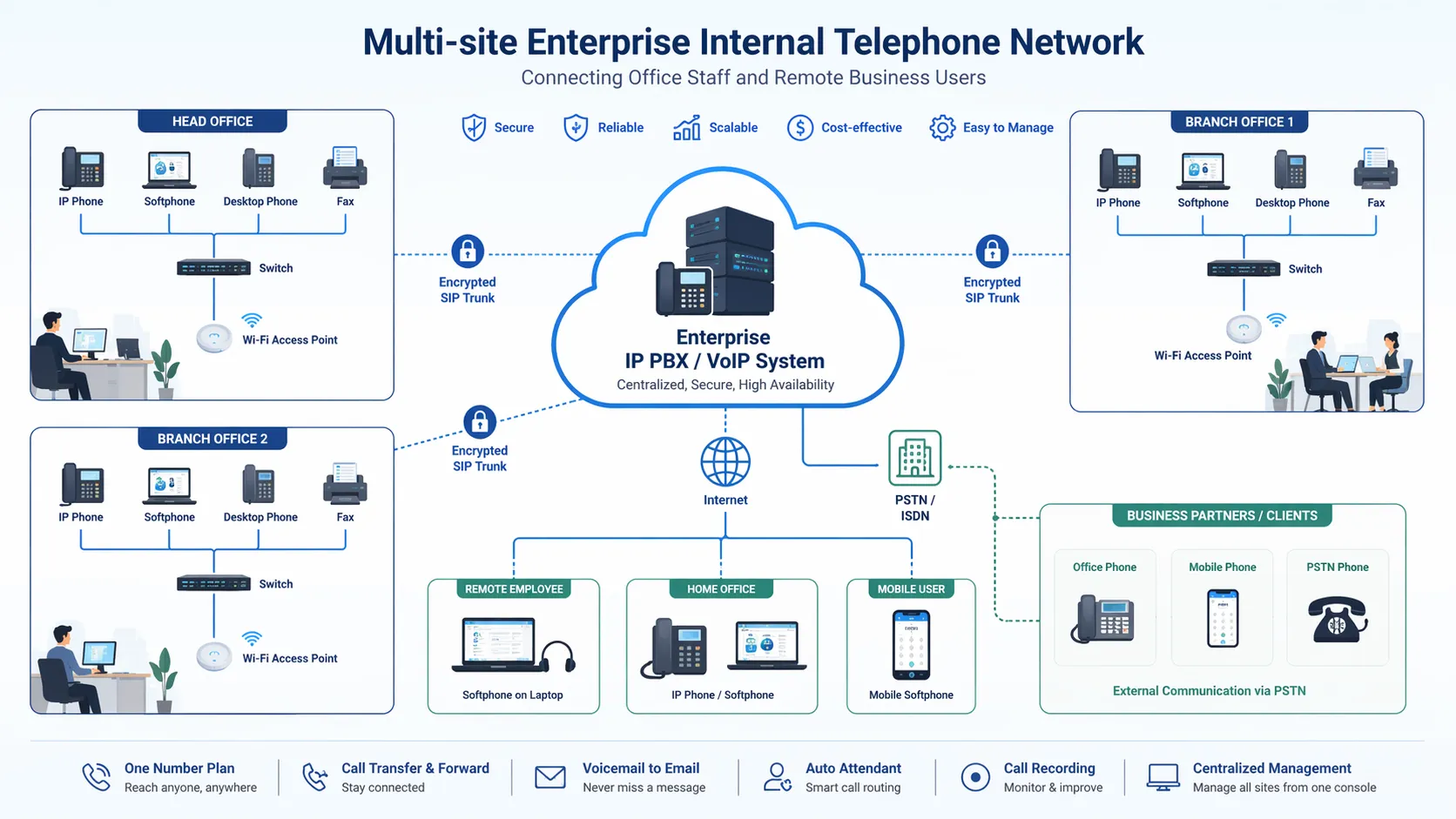 Réseau téléphonique interne multisite connectant le personnel de bureau et les utilisateurs professionnels distants