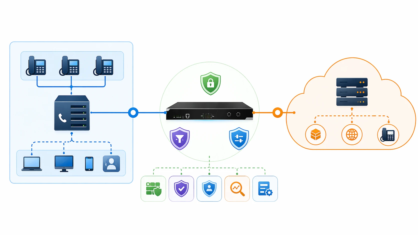 Architecture réseau de Session Border Controller entre PBX d’entreprise, plateforme de voix cloud et trunk SIP externe ou réseau opérateur