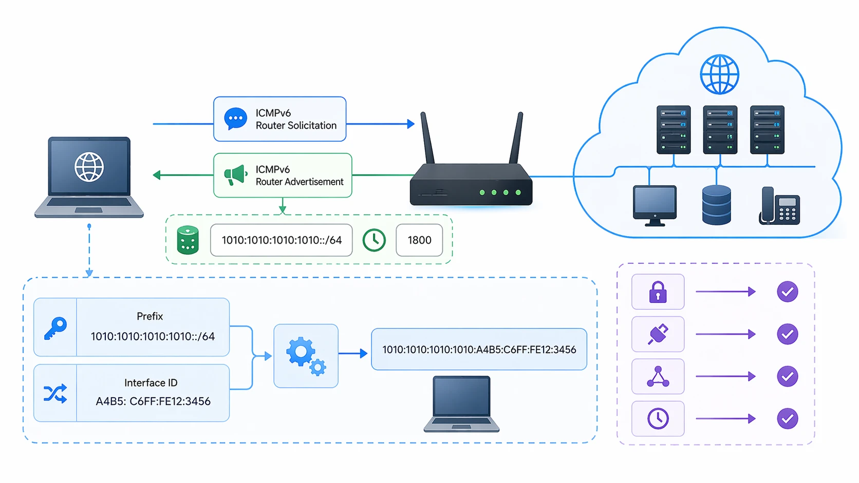 What Is SLAAC? IPv6 Auto-Configuration Explained