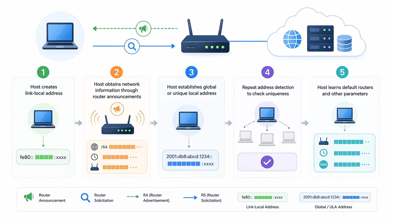 Processus SLAAC étape par étape avec adresse link-local Router Advertisement création de préfixe et vérification DAD