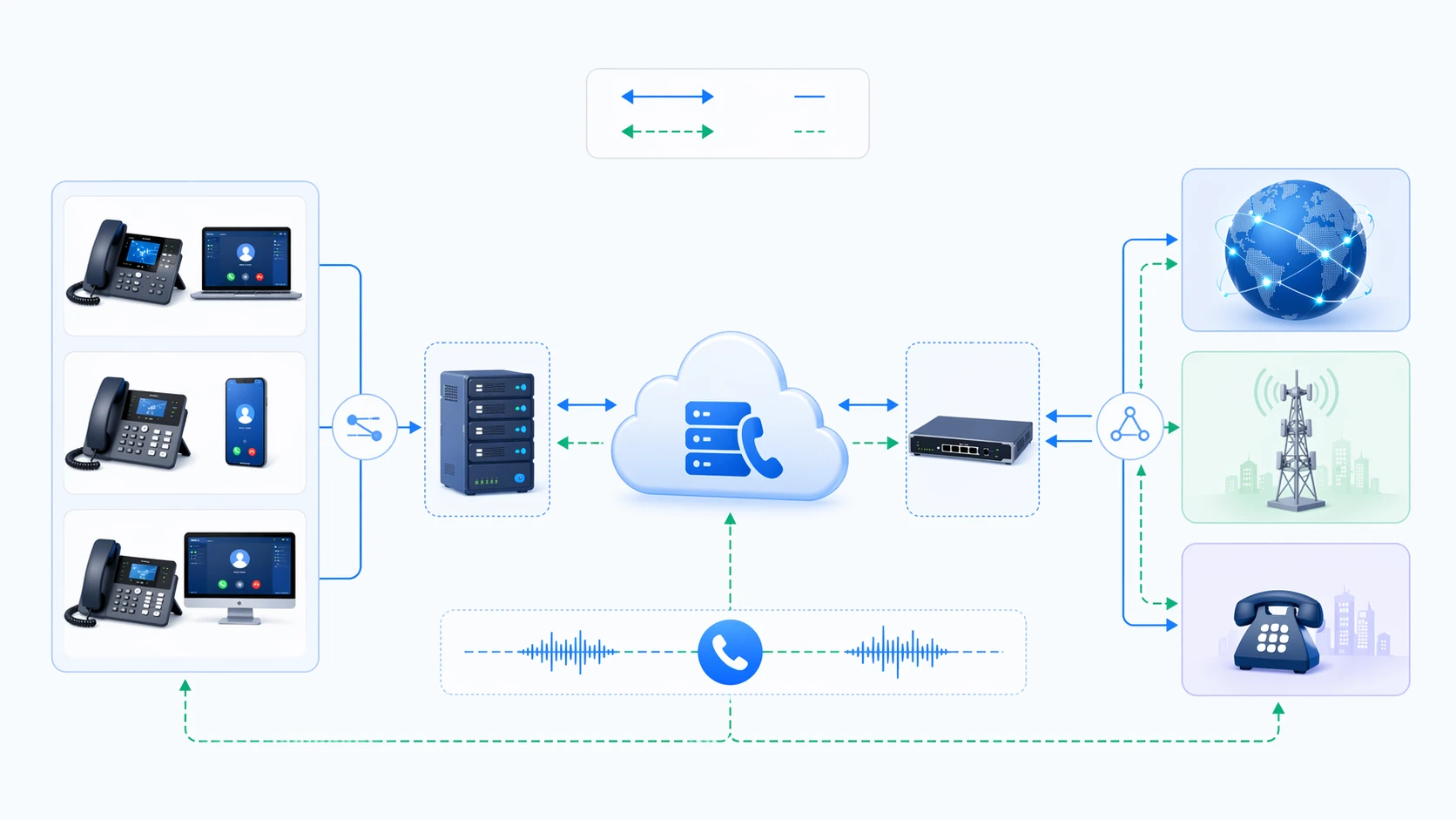 Flux de signalisation et de médias SIP trunk entre IP PBX session border controller et réseau fournisseur
