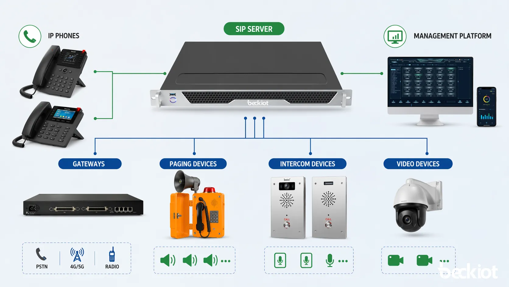 Architecture de serveur SIP connectant téléphones IP, passerelles, dispositifs de paging et plateformes de gestion