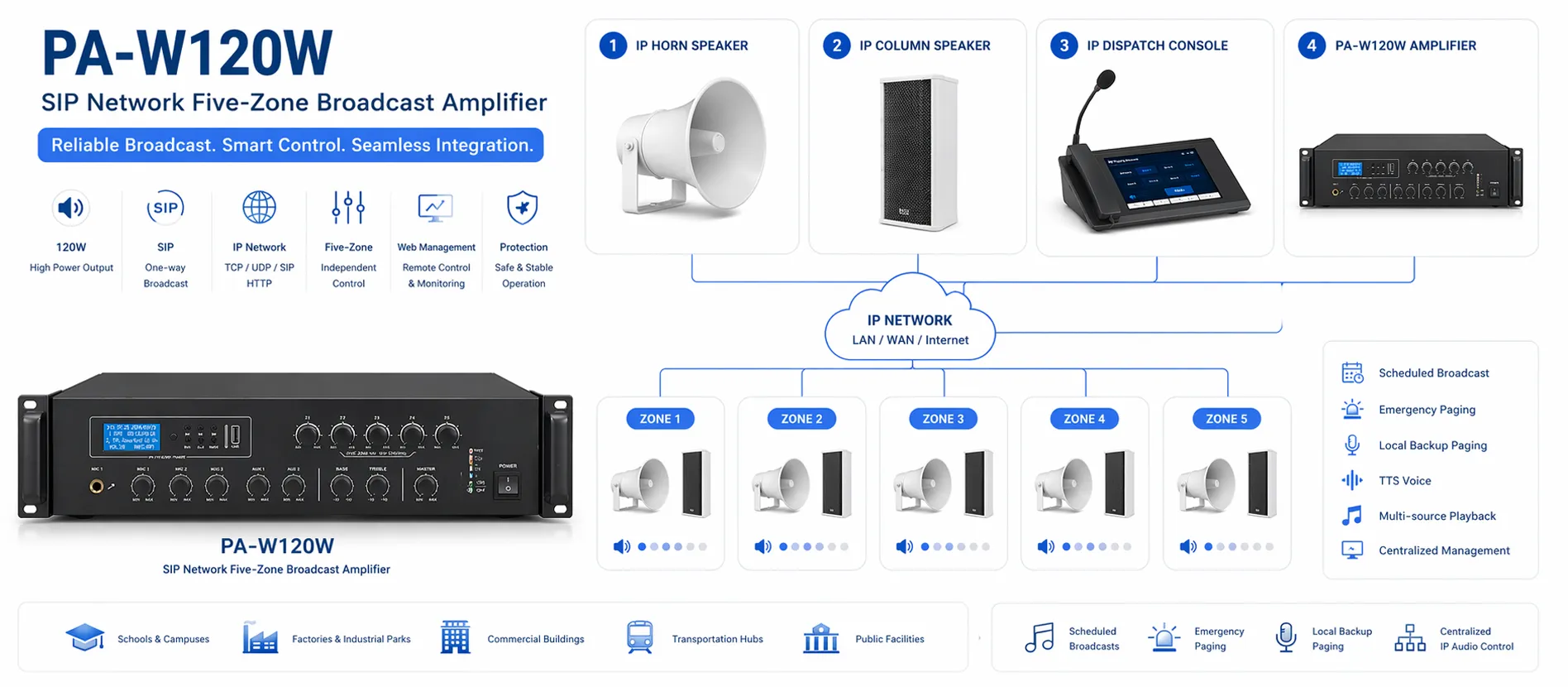 PA-W120W connecté à une console de répartition, des haut-parleurs IP et un système de diffusion SIP multizone