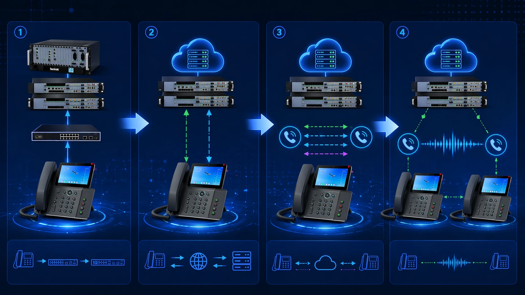 Téléphone SIP s’enregistrant sur un serveur SIP et utilisant la signalisation SIP pour l’établissement des appels dans un réseau VoIP