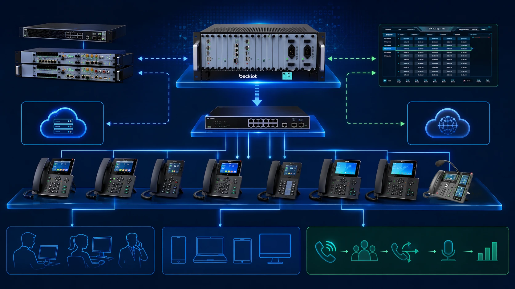 Architecture du téléphone SIP montrant le terminal, l’IP-PBX, le réseau et la liaison avec les tronçons SIP externes ou la voix cloud
