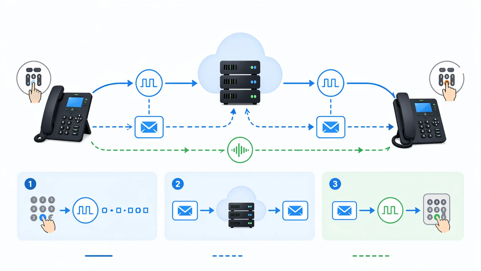 Applications du SIP INFO DTMF : PBX, IVR, messagerie vocale, passerelles et systèmes VoIP industriels
