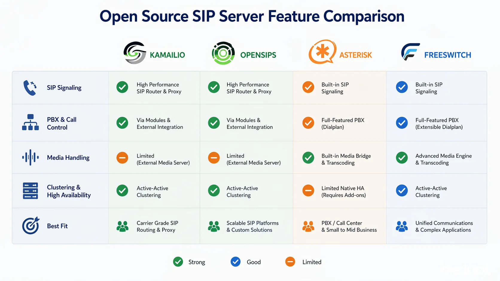 Kamailio OpenSIPS Asterisk FreeSWITCH feature comparison showing signaling PBX media and clustering focus