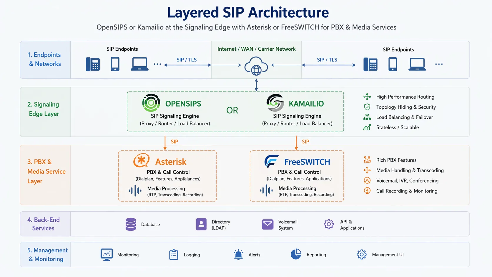 Layered SIP architecture with Kamailio or OpenSIPS at the signaling edge and Asterisk or FreeSWITCH behind for PBX and media services