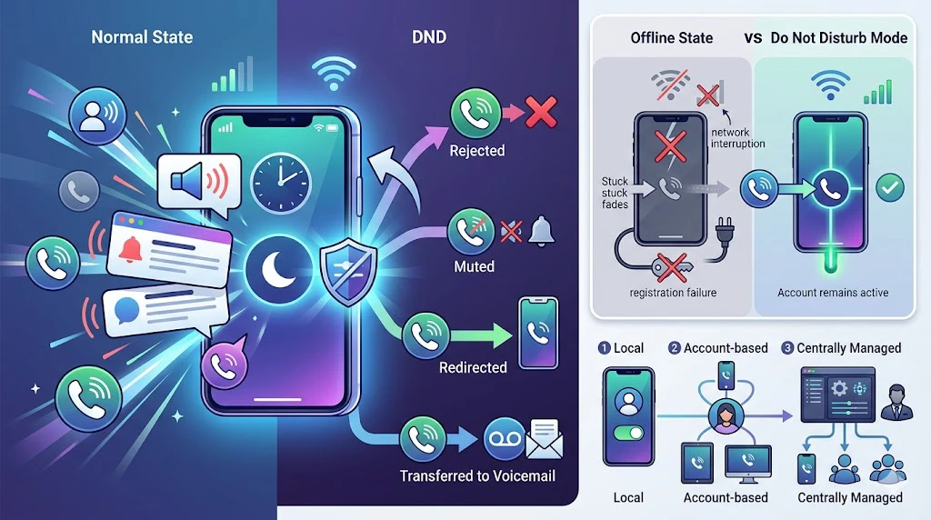 Concept de diagramme de flux d’appels montrant des appels entrants silencieux redirigés ou envoyés vers la messagerie vocale en mode ne pas déranger